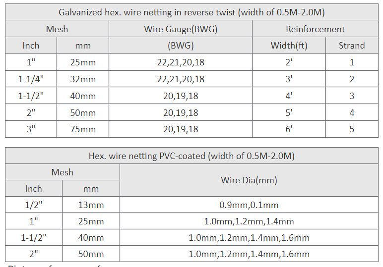 chicken wire size